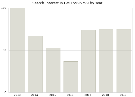 Annual search interest in GM 15995799 part.