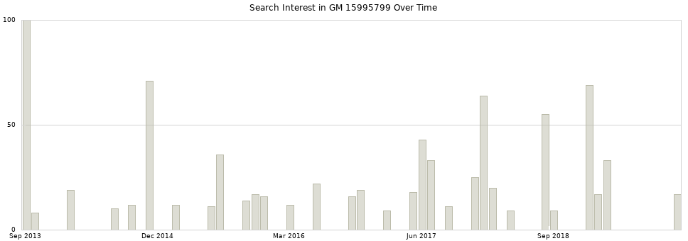 Search interest in GM 15995799 part aggregated by months over time.