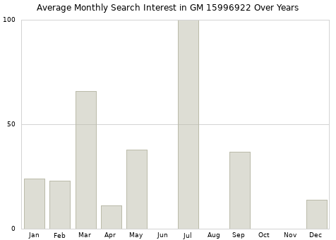 Monthly average search interest in GM 15996922 part over years from 2013 to 2020.