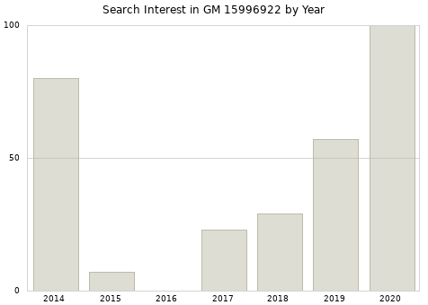 Annual search interest in GM 15996922 part.