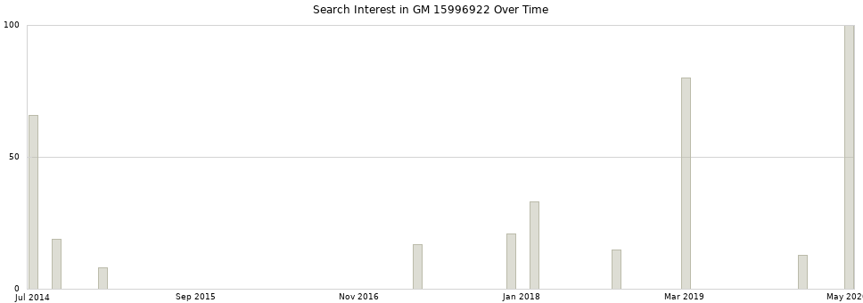 Search interest in GM 15996922 part aggregated by months over time.