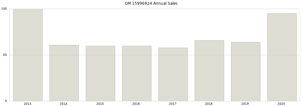 GM 15996924 part annual sales from 2014 to 2020.