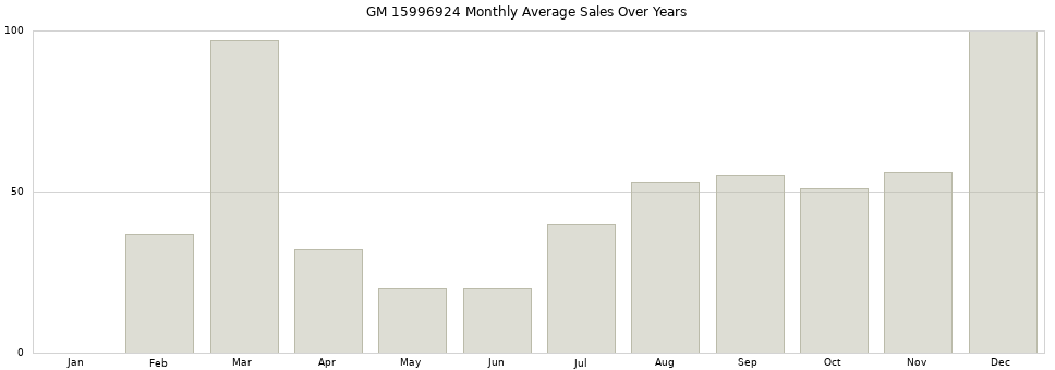 GM 15996924 monthly average sales over years from 2014 to 2020.