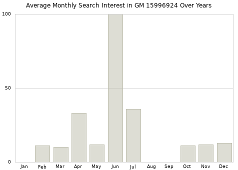 Monthly average search interest in GM 15996924 part over years from 2013 to 2020.