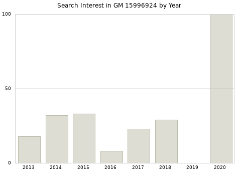 Annual search interest in GM 15996924 part.