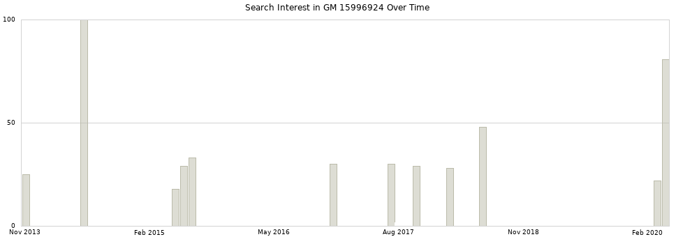 Search interest in GM 15996924 part aggregated by months over time.