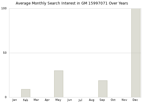 Monthly average search interest in GM 15997071 part over years from 2013 to 2020.