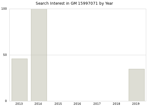 Annual search interest in GM 15997071 part.