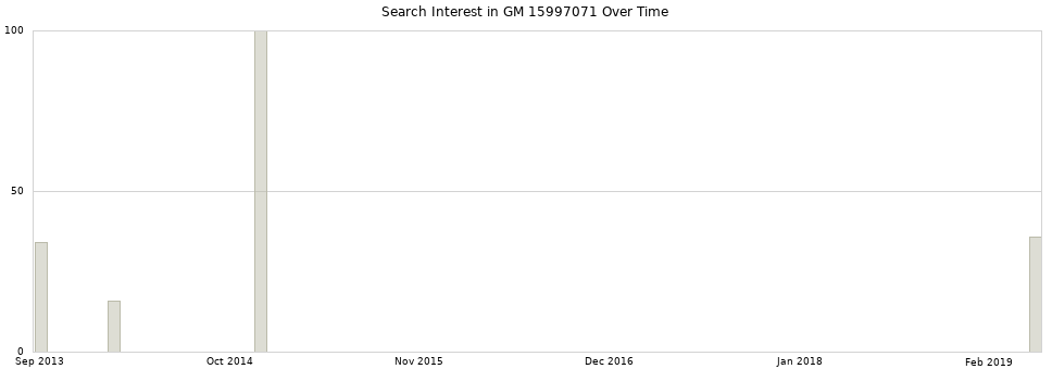 Search interest in GM 15997071 part aggregated by months over time.