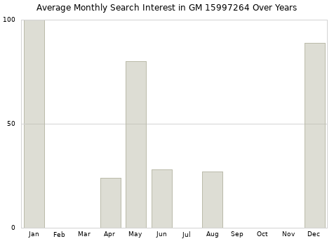 Monthly average search interest in GM 15997264 part over years from 2013 to 2020.