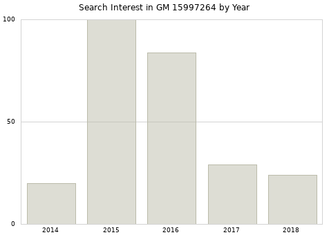 Annual search interest in GM 15997264 part.