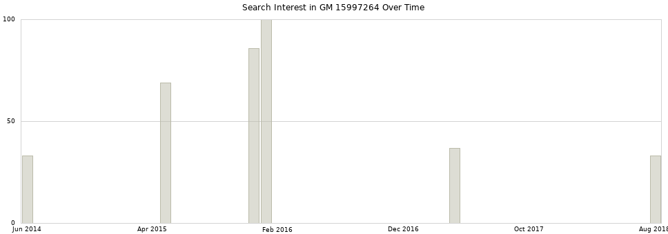 Search interest in GM 15997264 part aggregated by months over time.