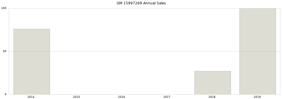 GM 15997269 part annual sales from 2014 to 2020.