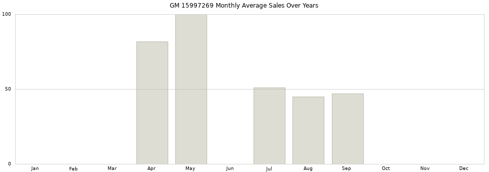 GM 15997269 monthly average sales over years from 2014 to 2020.