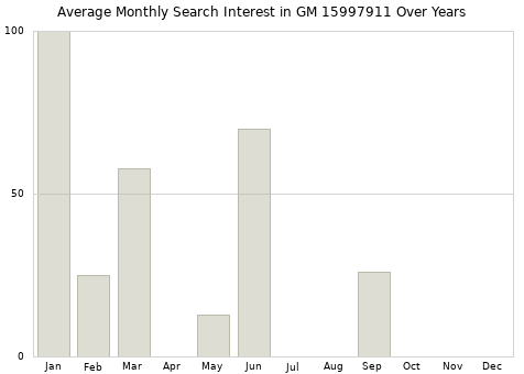 Monthly average search interest in GM 15997911 part over years from 2013 to 2020.
