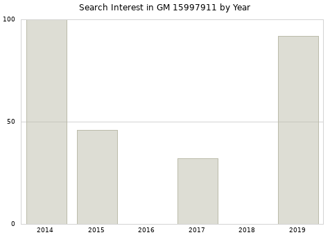 Annual search interest in GM 15997911 part.