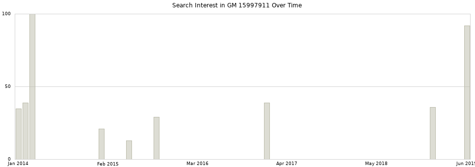 Search interest in GM 15997911 part aggregated by months over time.