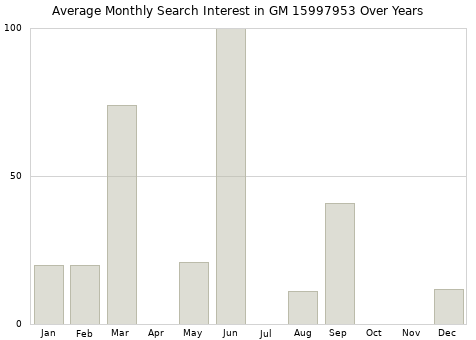 Monthly average search interest in GM 15997953 part over years from 2013 to 2020.