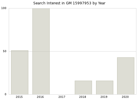 Annual search interest in GM 15997953 part.