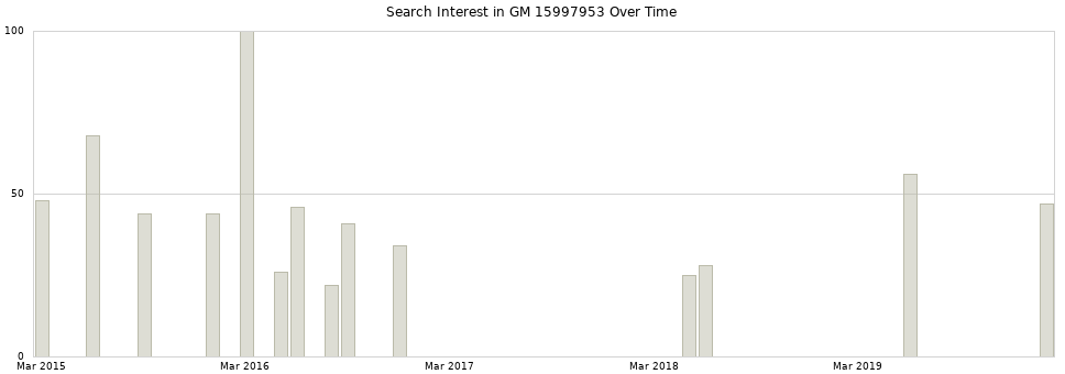 Search interest in GM 15997953 part aggregated by months over time.