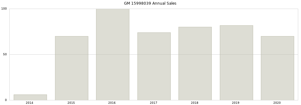 GM 15998039 part annual sales from 2014 to 2020.