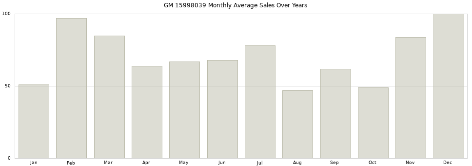 GM 15998039 monthly average sales over years from 2014 to 2020.