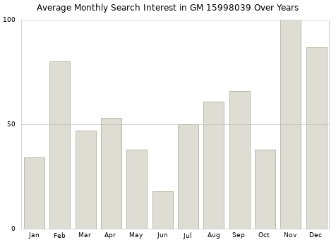 Monthly average search interest in GM 15998039 part over years from 2013 to 2020.