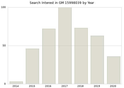 Annual search interest in GM 15998039 part.