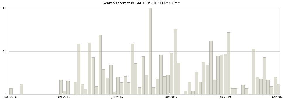Search interest in GM 15998039 part aggregated by months over time.