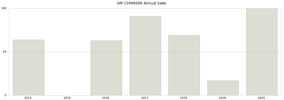 GM 15998096 part annual sales from 2014 to 2020.
