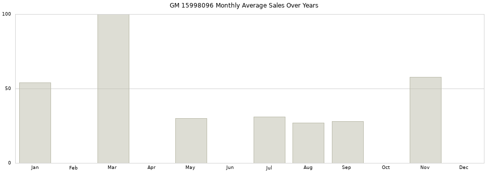 GM 15998096 monthly average sales over years from 2014 to 2020.