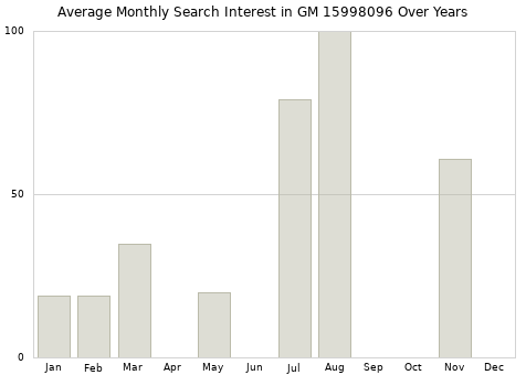 Monthly average search interest in GM 15998096 part over years from 2013 to 2020.