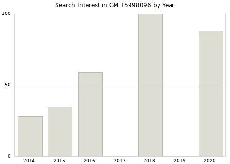 Annual search interest in GM 15998096 part.