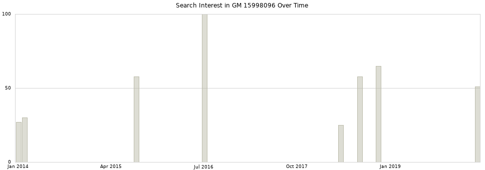 Search interest in GM 15998096 part aggregated by months over time.