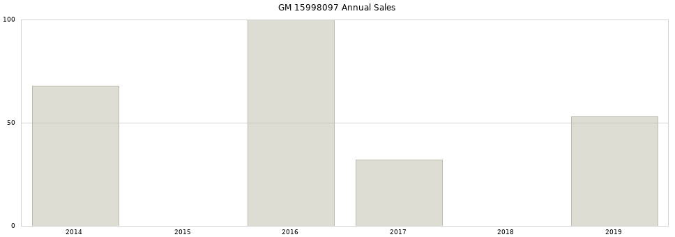 GM 15998097 part annual sales from 2014 to 2020.