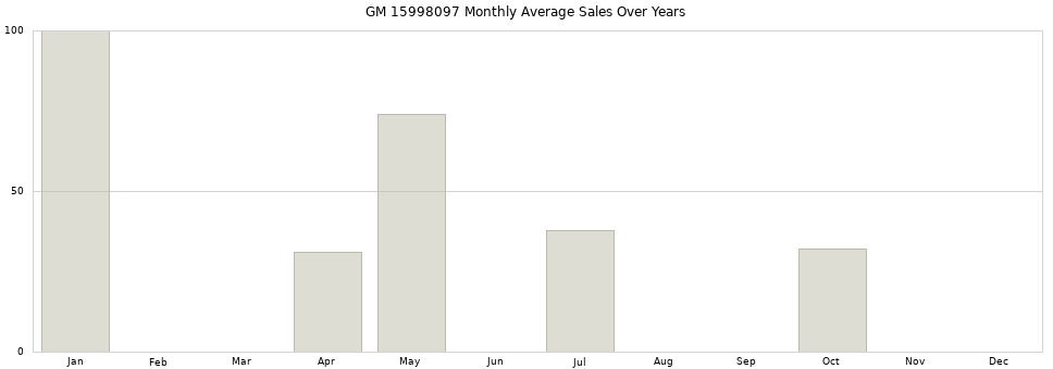 GM 15998097 monthly average sales over years from 2014 to 2020.