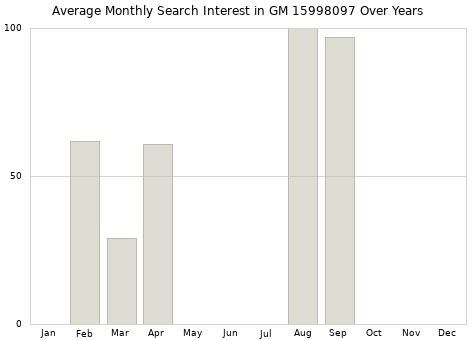 Monthly average search interest in GM 15998097 part over years from 2013 to 2020.