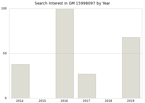 Annual search interest in GM 15998097 part.