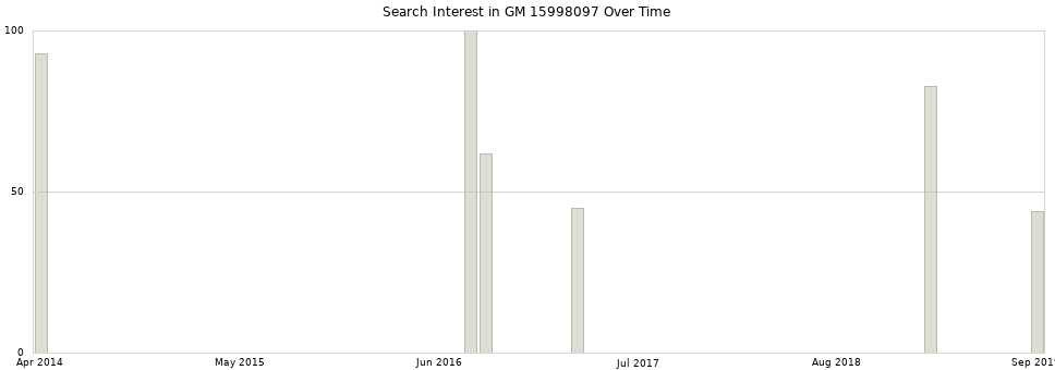 Search interest in GM 15998097 part aggregated by months over time.