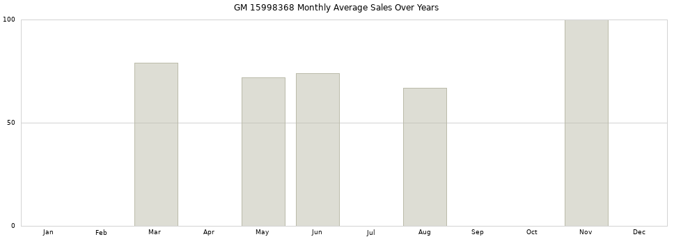 GM 15998368 monthly average sales over years from 2014 to 2020.