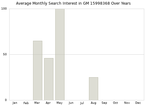 Monthly average search interest in GM 15998368 part over years from 2013 to 2020.