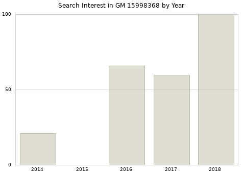 Annual search interest in GM 15998368 part.
