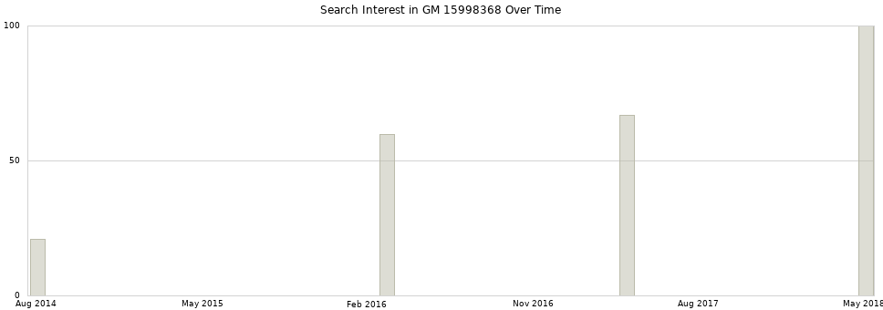 Search interest in GM 15998368 part aggregated by months over time.