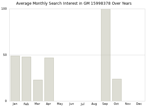 Monthly average search interest in GM 15998378 part over years from 2013 to 2020.