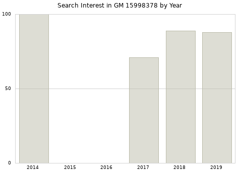 Annual search interest in GM 15998378 part.