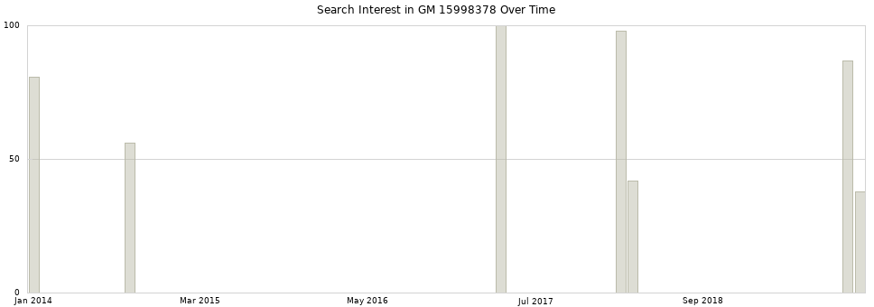 Search interest in GM 15998378 part aggregated by months over time.