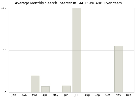Monthly average search interest in GM 15998496 part over years from 2013 to 2020.