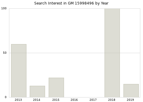 Annual search interest in GM 15998496 part.