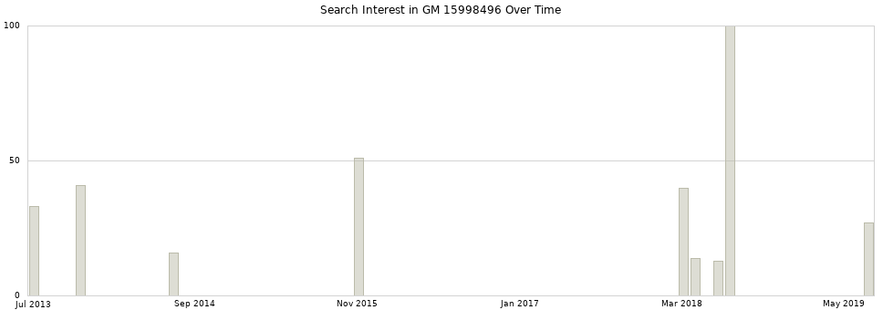 Search interest in GM 15998496 part aggregated by months over time.