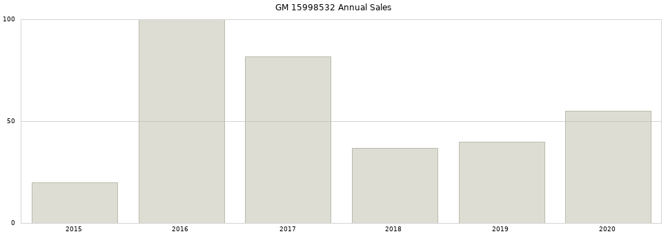 GM 15998532 part annual sales from 2014 to 2020.